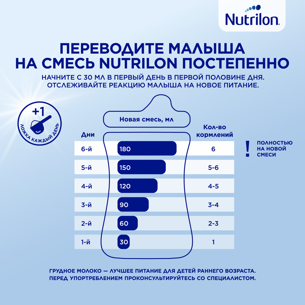 Nutrilon 1 Premium, смесь молочная сухая, 600 г, 1 шт.